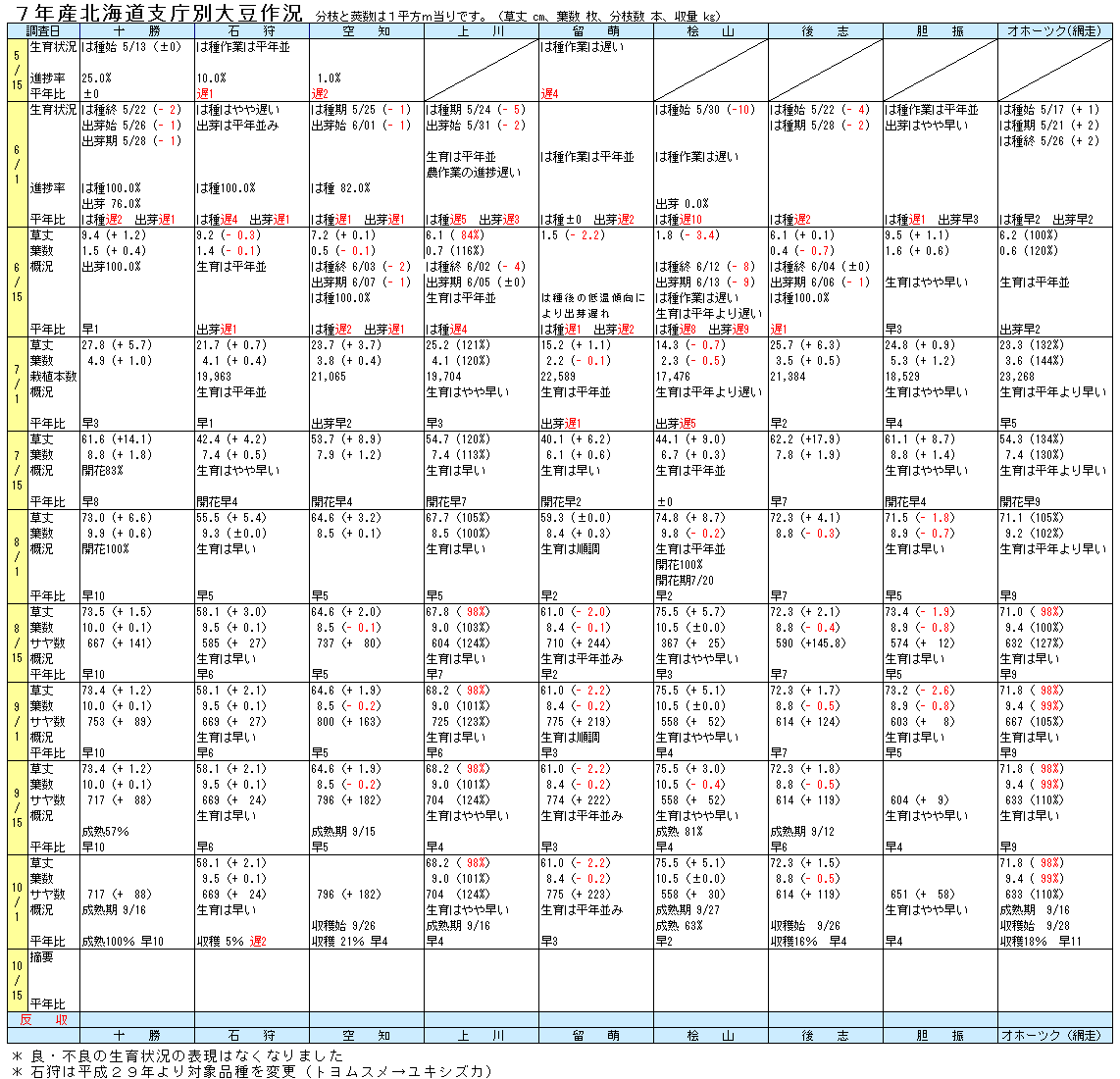 7年北海道支庁別大豆作況表
