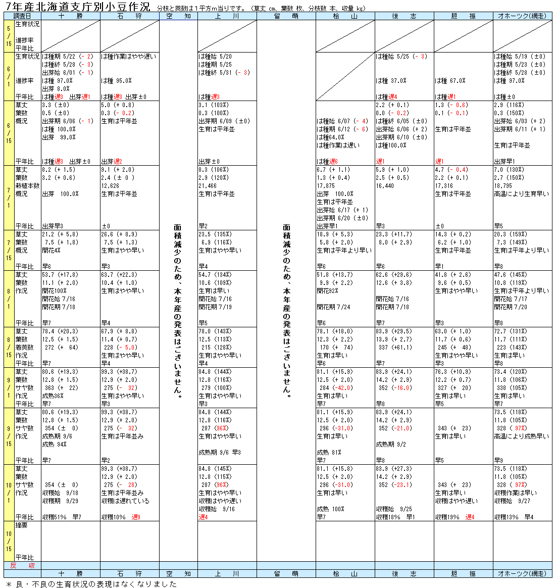 6年北海道支庁別小豆作況表
