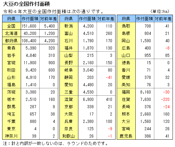 令和４年度大豆の全国作付面積