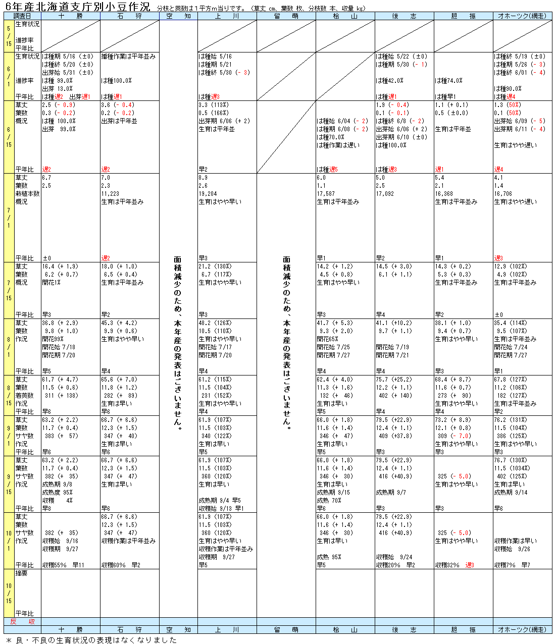 6年北海道支庁別小豆作況表